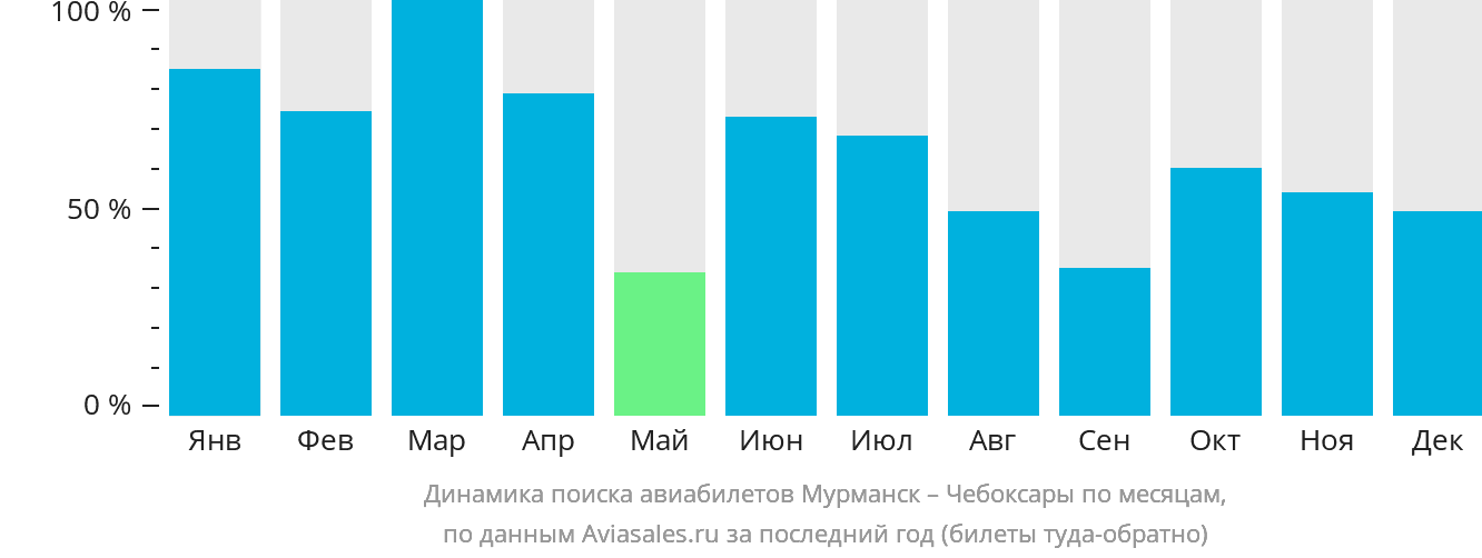 Динамика поиска авиабилетов из Мурманска в Чебоксары по месяцам