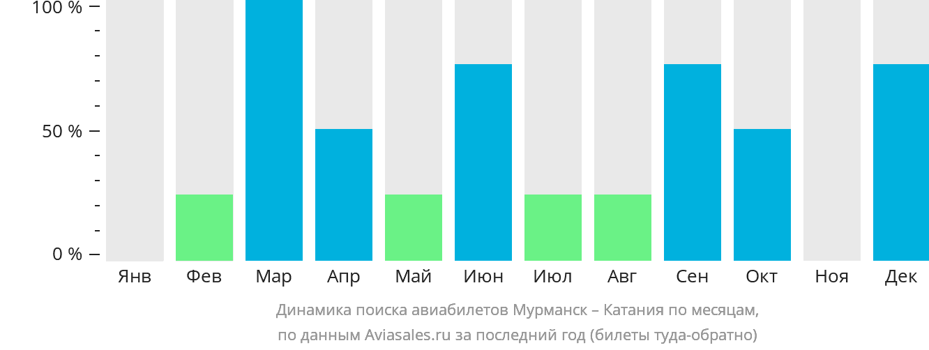 Динамика поиска авиабилетов из Мурманска в Катанию по месяцам
