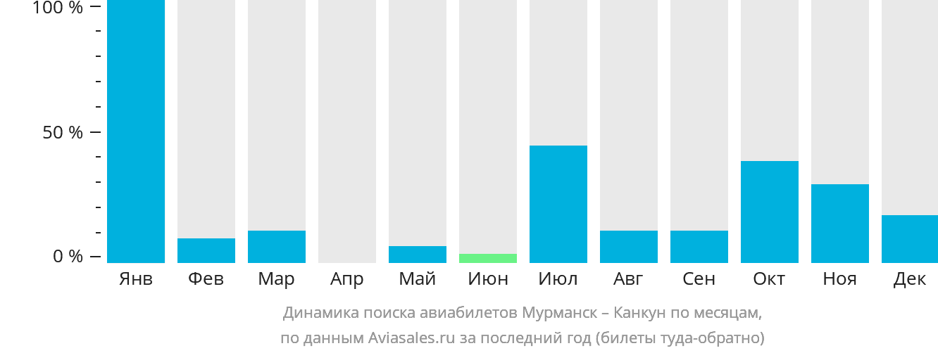 Динамика поиска авиабилетов из Мурманска в Канкун по месяцам