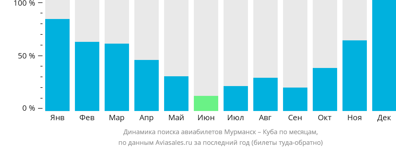 Динамика поиска авиабилетов из Мурманска на Кубу по месяцам