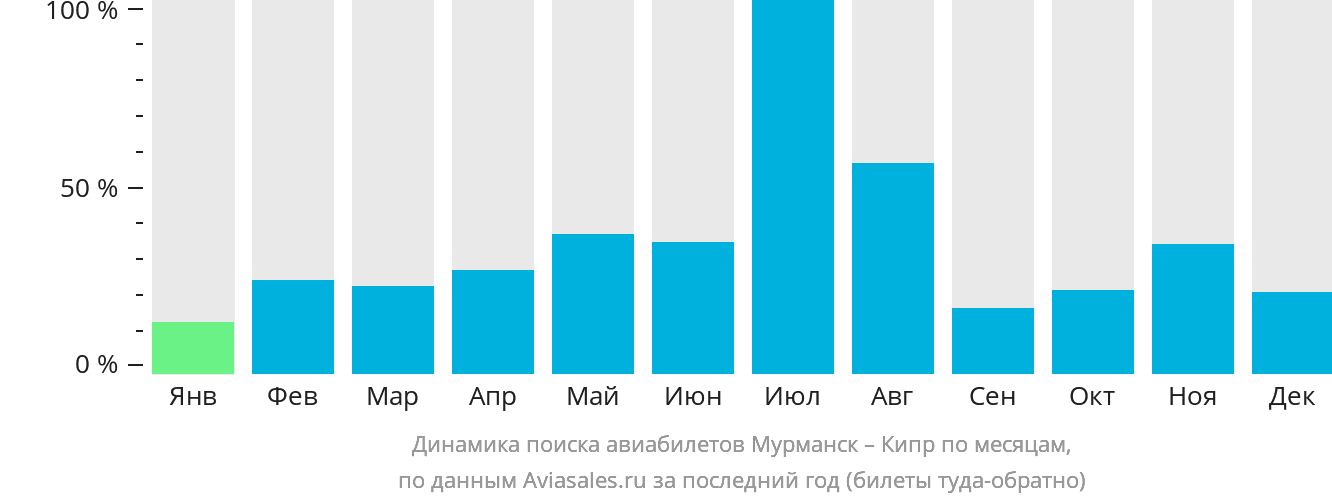 Динамика поиска авиабилетов из Мурманска на Кипр по месяцам