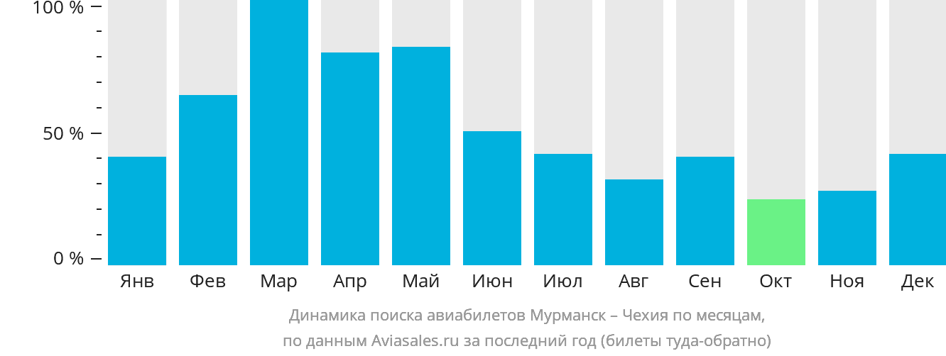 Динамика поиска авиабилетов из Мурманска в Чехию по месяцам