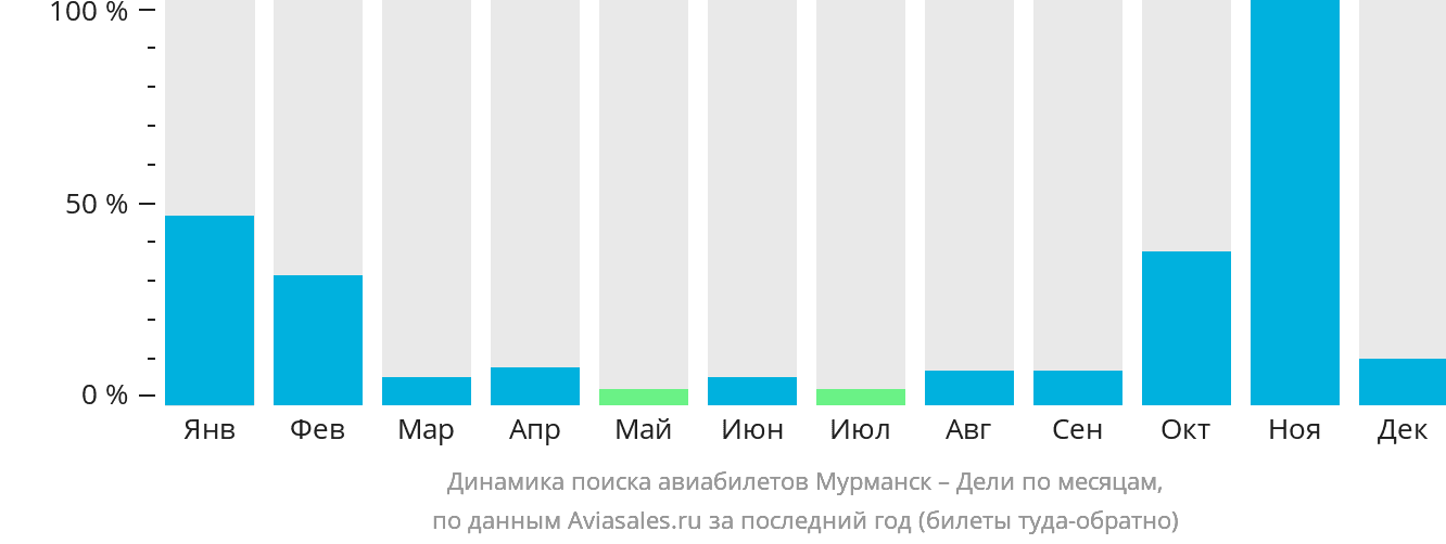 Динамика поиска авиабилетов из Мурманска в Дели по месяцам