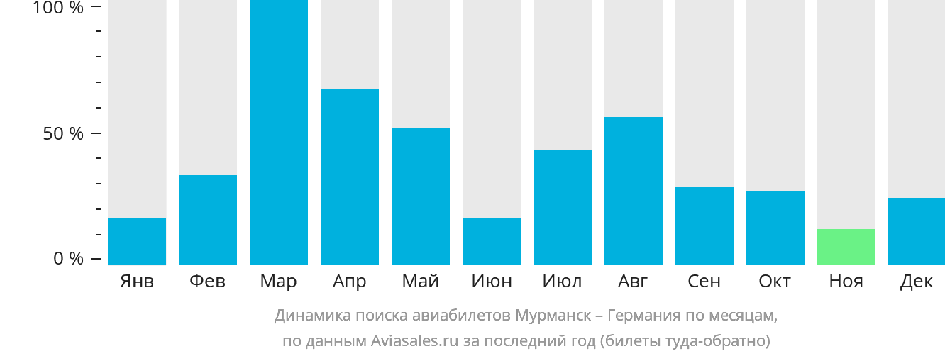 Динамика поиска авиабилетов из Мурманска в Германию по месяцам