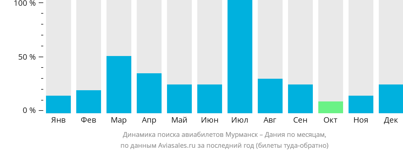 Динамика поиска авиабилетов из Мурманска в Данию по месяцам
