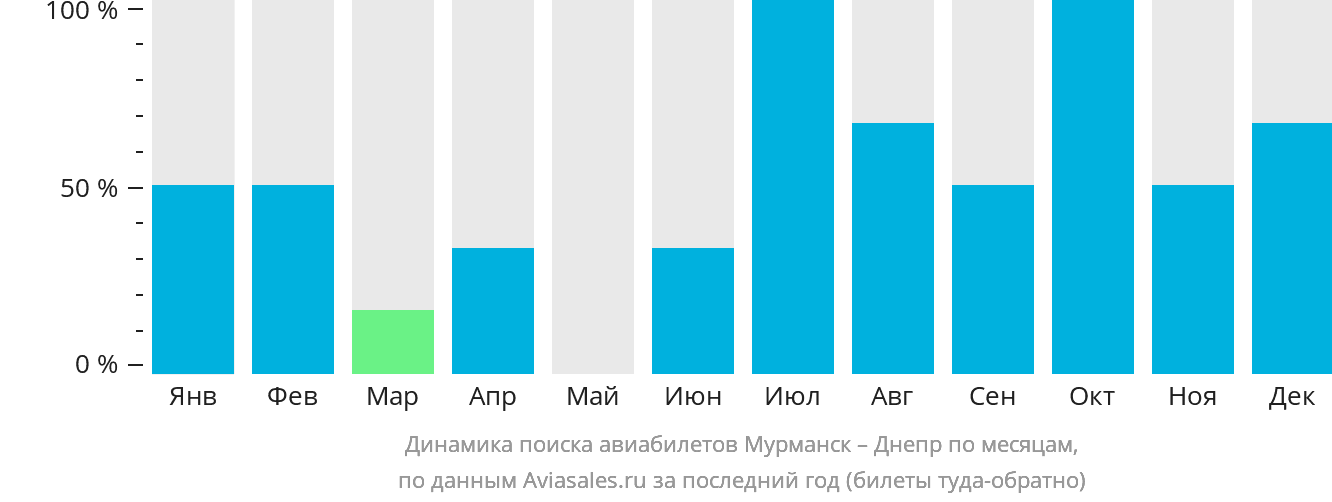 Динамика поиска авиабилетов из Мурманска в Днепр по месяцам