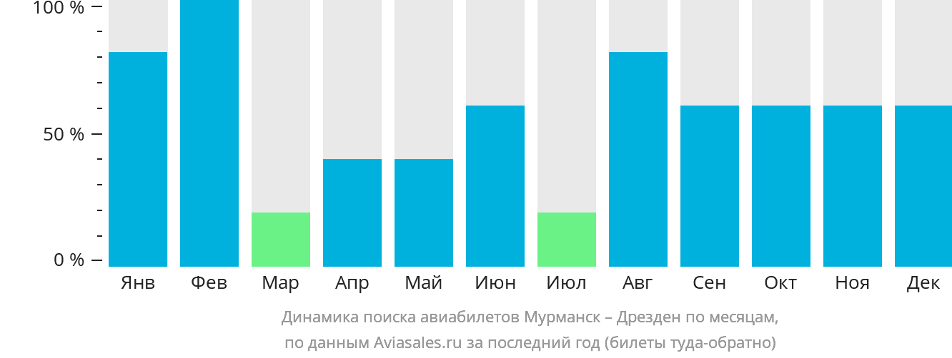 Динамика поиска авиабилетов из Мурманска в Дрезден по месяцам