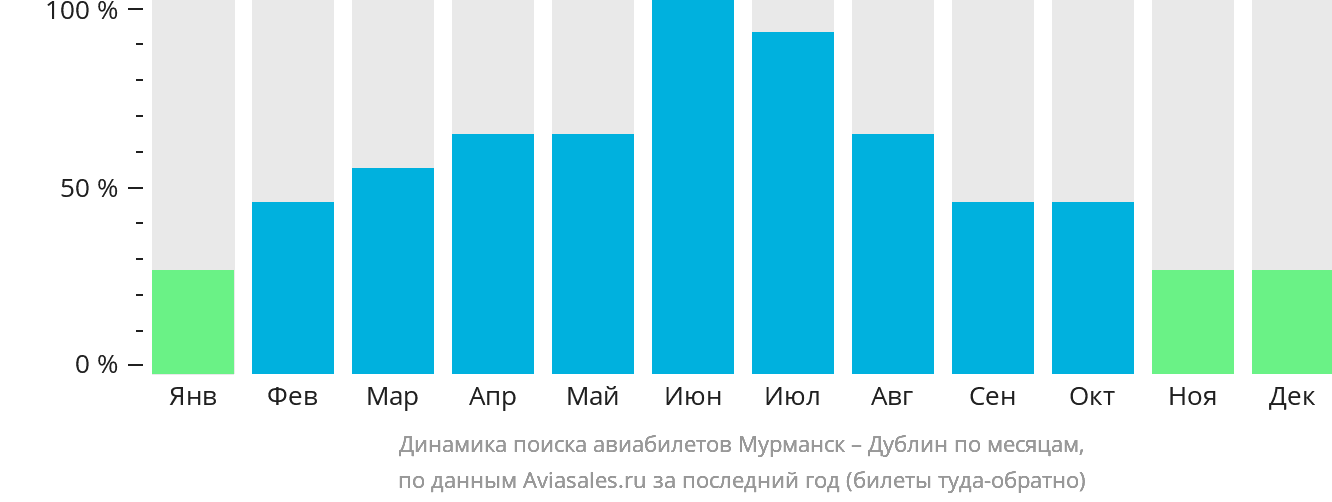 Динамика поиска авиабилетов из Мурманска в Дублин по месяцам