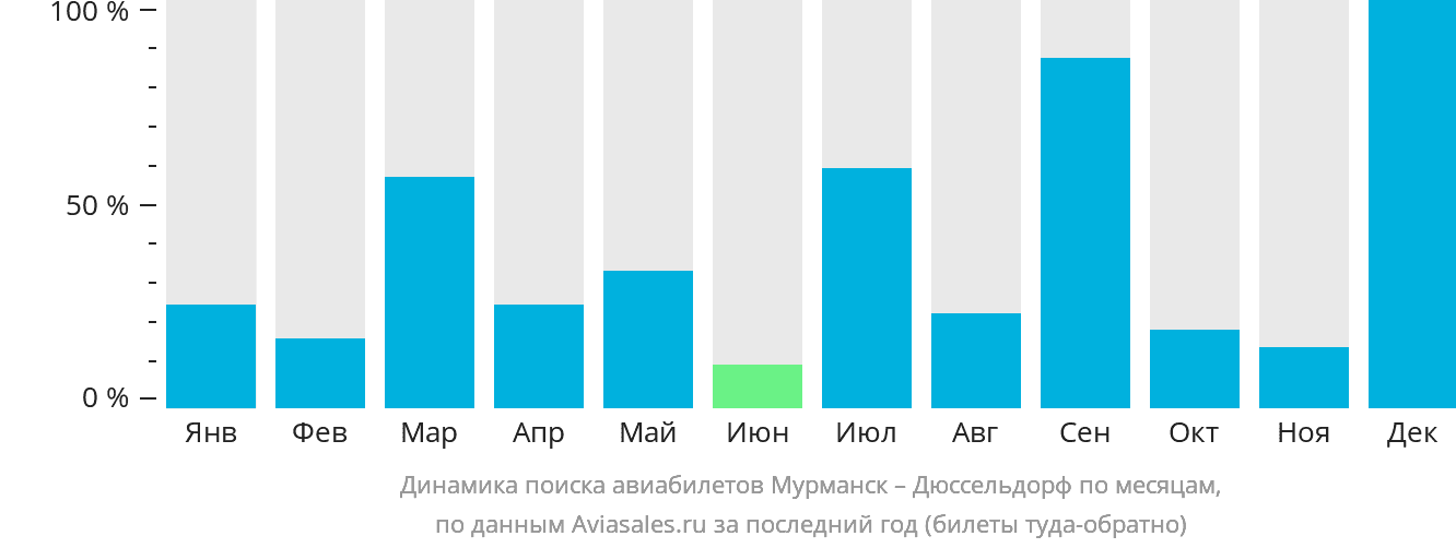 Динамика поиска авиабилетов из Мурманска в Дюссельдорф по месяцам