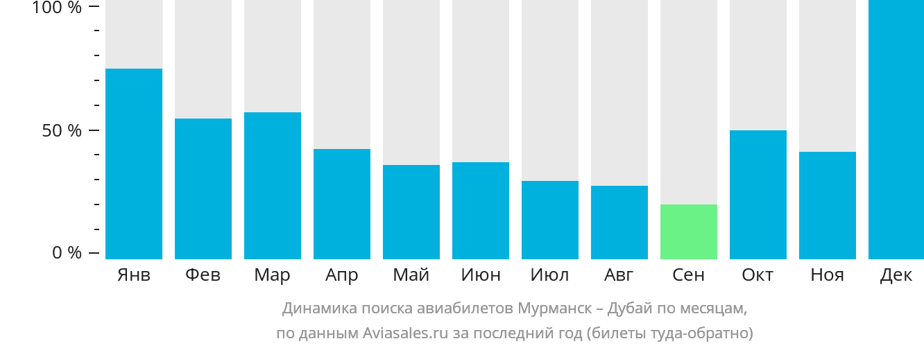 Динамика поиска авиабилетов из Мурманска в Дубай по месяцам