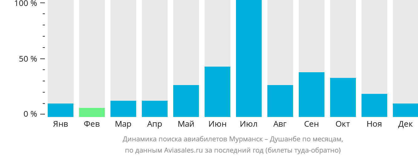Динамика поиска авиабилетов из Мурманска в Душанбе по месяцам