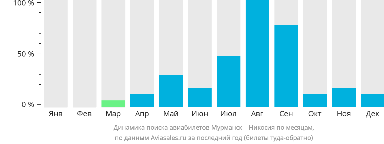 Динамика поиска авиабилетов из Мурманска в Эрджан по месяцам