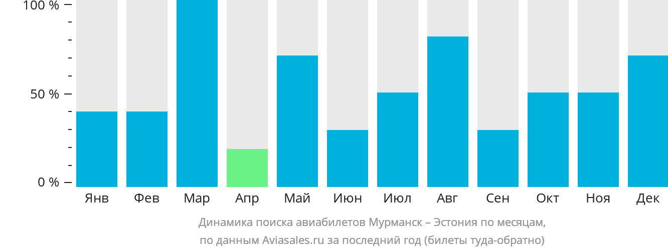 Динамика поиска авиабилетов из Мурманска в Эстонию по месяцам