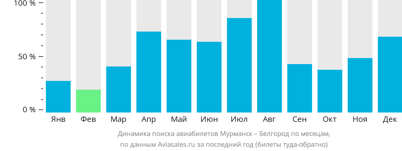 Динамика поиска авиабилетов из Мурманска в Белгород по месяцам