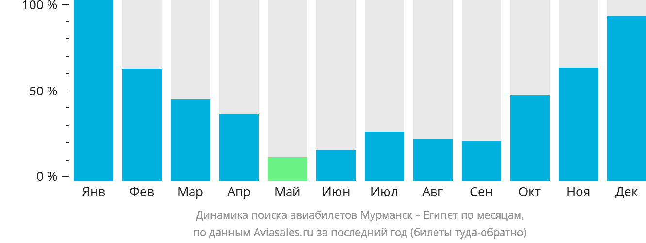 Динамика поиска авиабилетов из Мурманска в Египет по месяцам