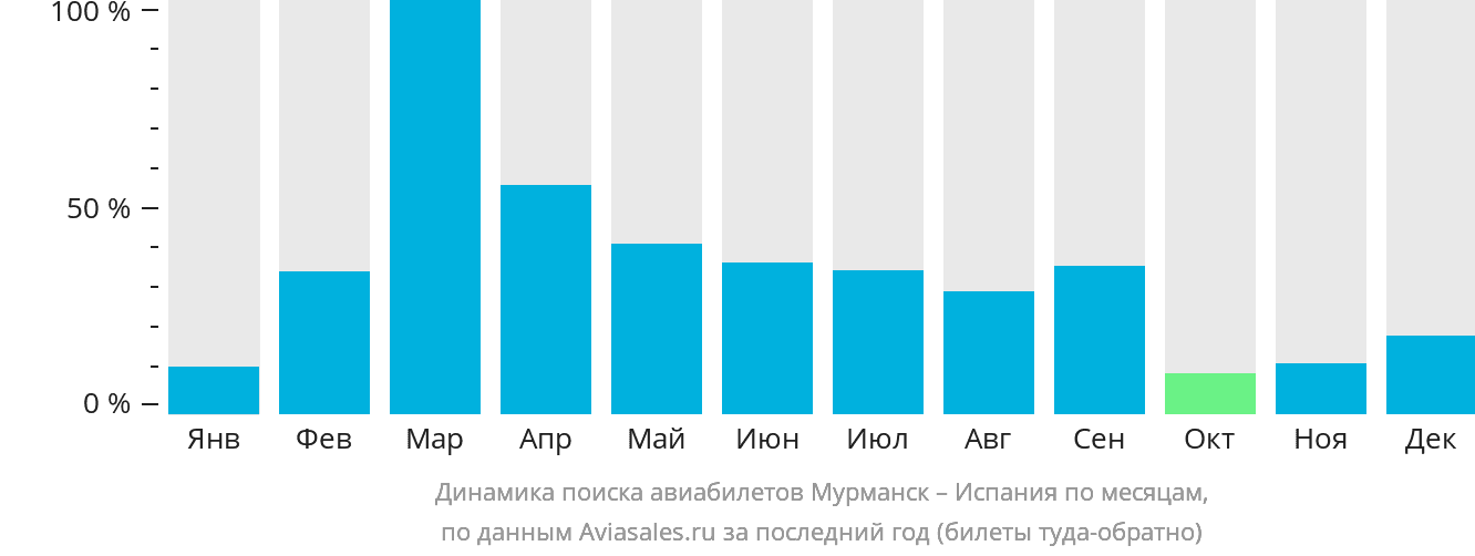 Динамика поиска авиабилетов из Мурманска в Испанию по месяцам