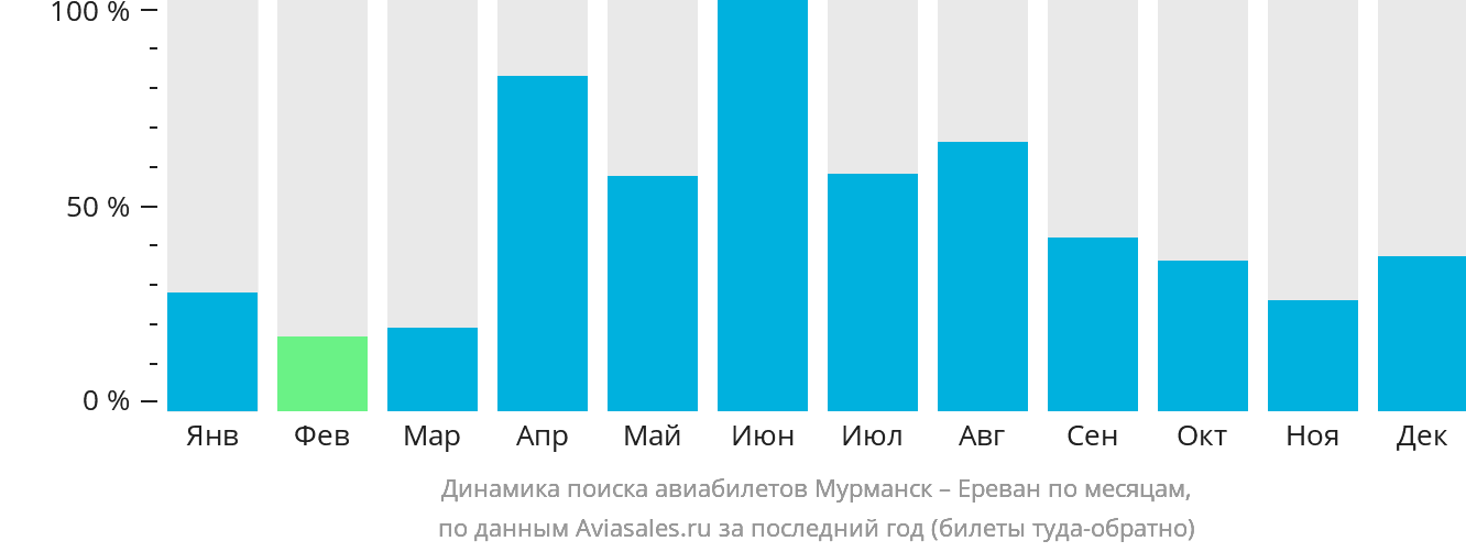 Динамика поиска авиабилетов из Мурманска в Ереван по месяцам