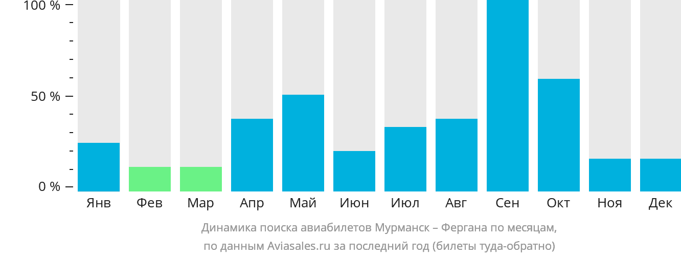 Динамика поиска авиабилетов из Мурманска в Фергану по месяцам