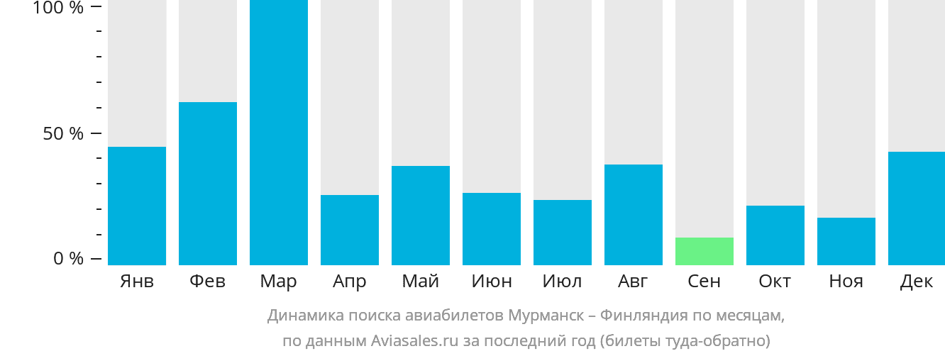Динамика поиска авиабилетов из Мурманска в Финляндию по месяцам