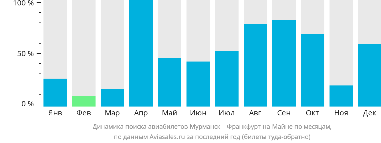 Динамика поиска авиабилетов из Мурманска во Франкфурт-на-Майне по месяцам