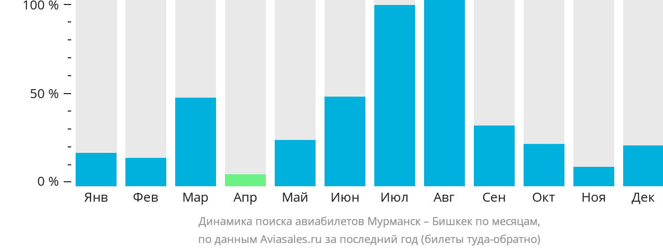Динамика поиска авиабилетов из Мурманска в Бишкек по месяцам