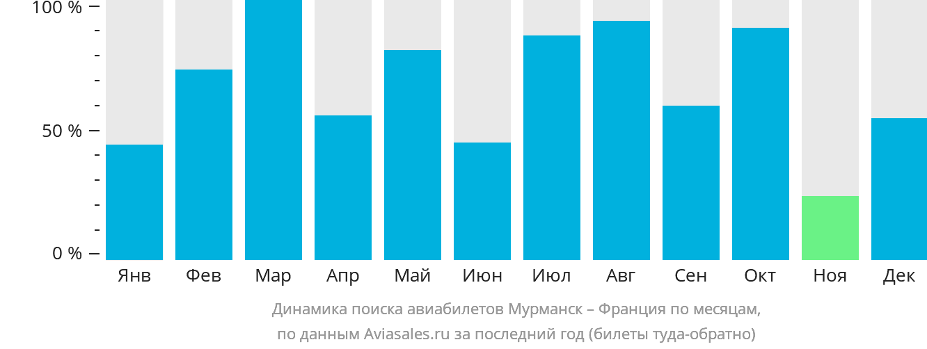 Динамика поиска авиабилетов из Мурманска во Францию по месяцам