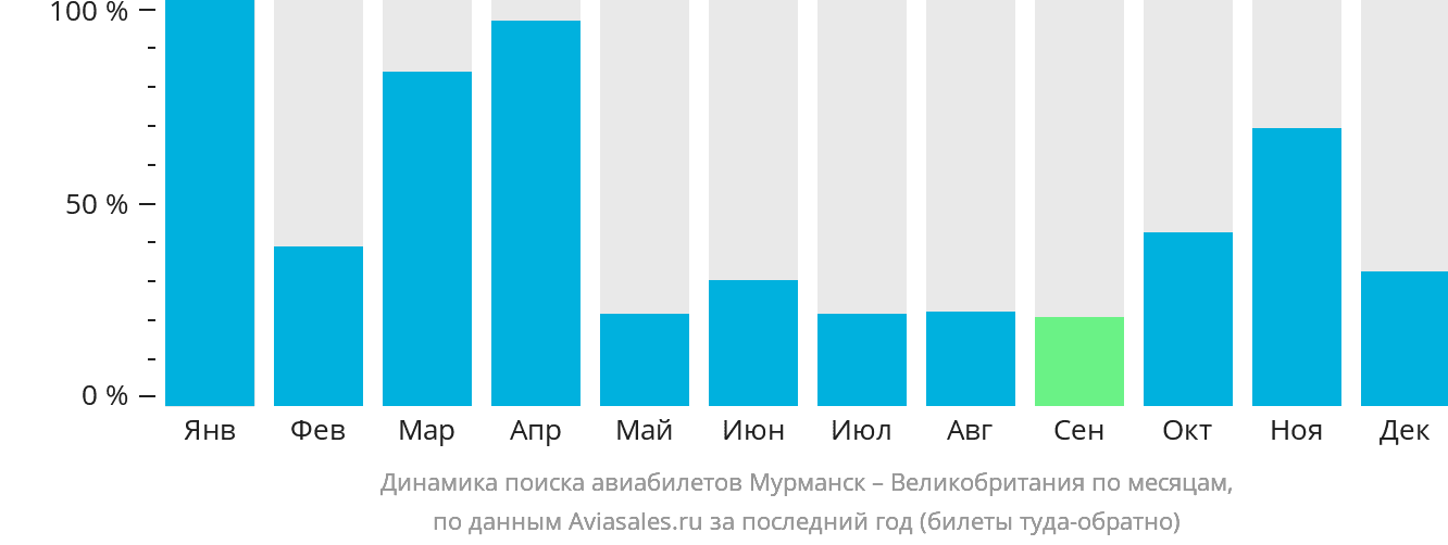 Динамика поиска авиабилетов из Мурманска в Великобританию по месяцам