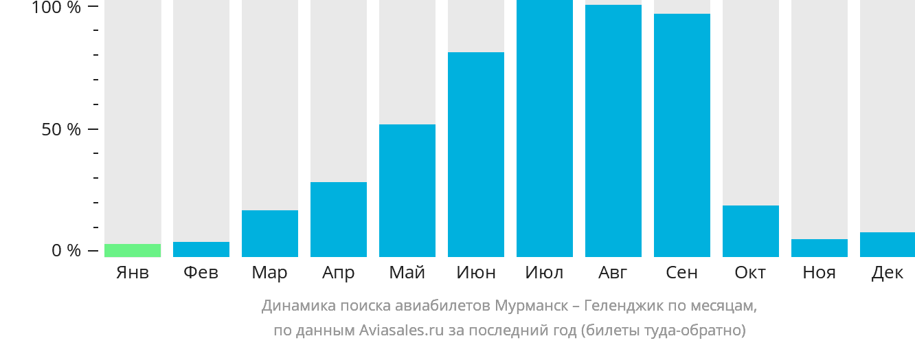 Динамика поиска авиабилетов из Мурманска в Геленджик по месяцам
