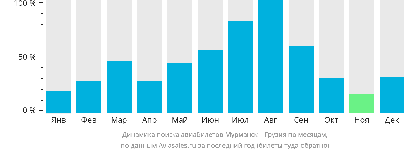 Динамика поиска авиабилетов из Мурманска в Грузию по месяцам