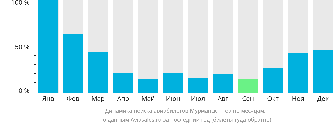 Динамика поиска авиабилетов из Мурманска в Гоа по месяцам