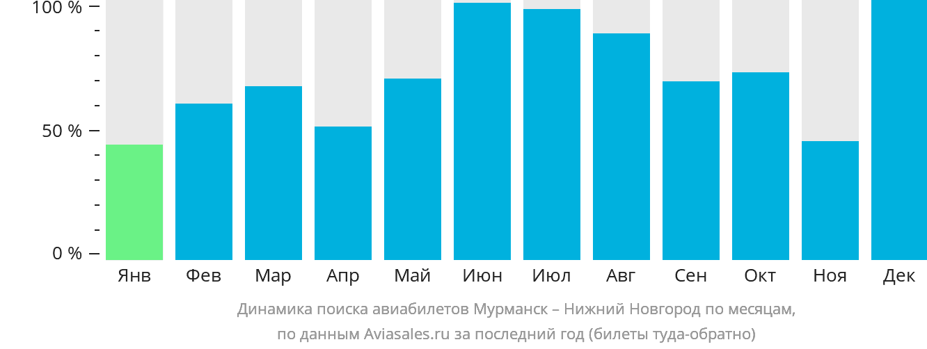 Динамика поиска авиабилетов из Мурманска в Нижний Новгород по месяцам