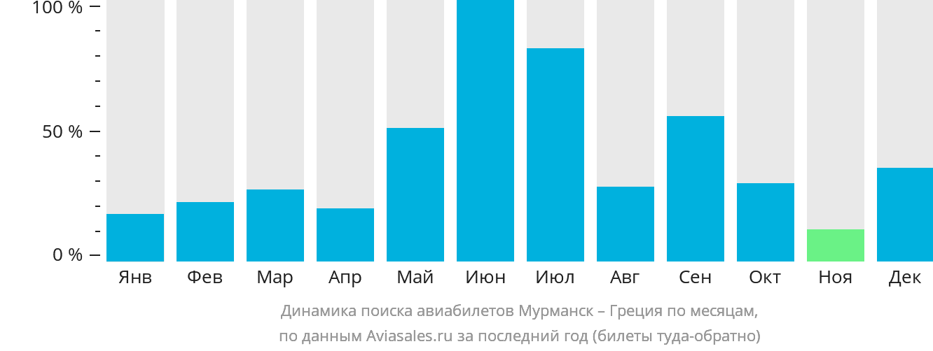 Динамика поиска авиабилетов из Мурманска в Грецию по месяцам