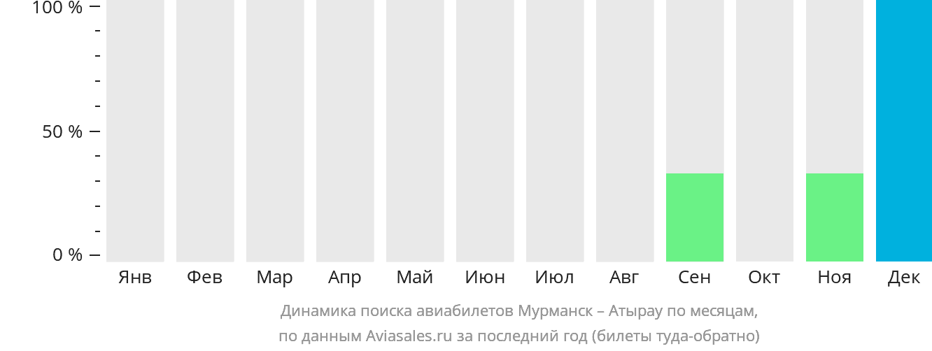 Динамика поиска авиабилетов из Мурманска в Атырау по месяцам