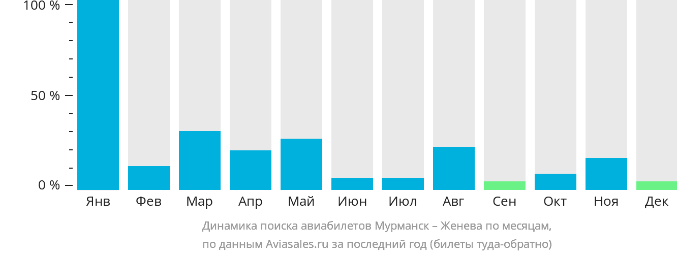 Динамика поиска авиабилетов из Мурманска в Женеву по месяцам