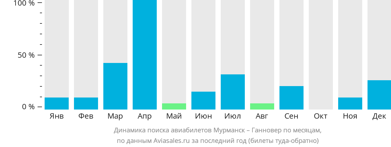 Динамика поиска авиабилетов из Мурманска в Ганновер по месяцам
