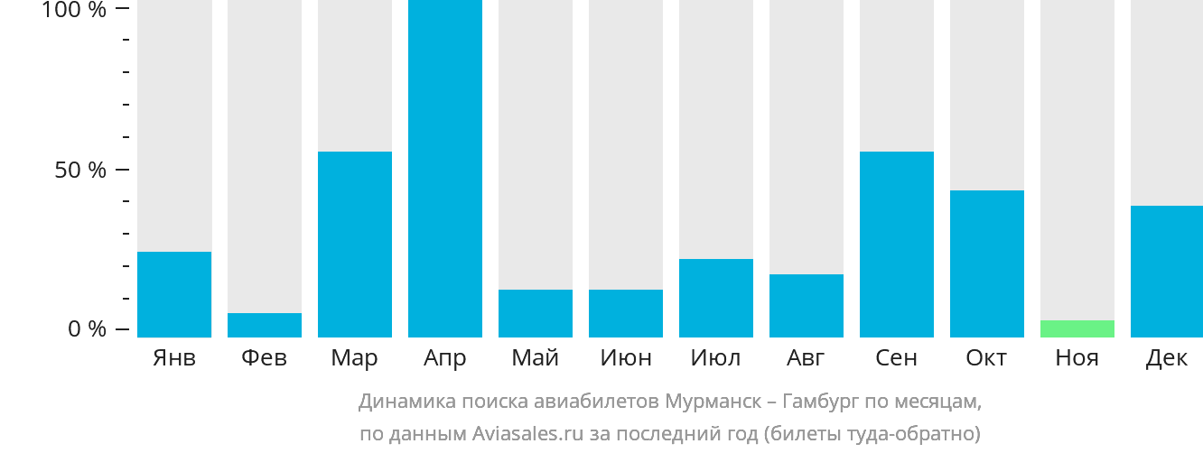 Динамика поиска авиабилетов из Мурманска в Гамбург по месяцам