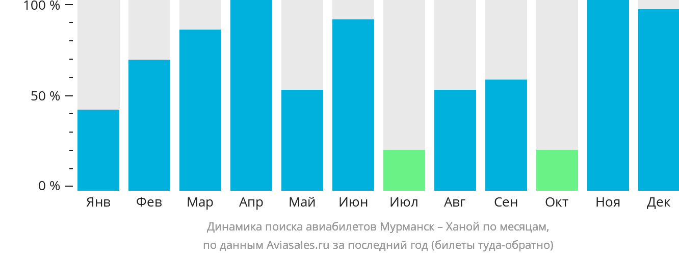 Динамика поиска авиабилетов из Мурманска в Ханой по месяцам