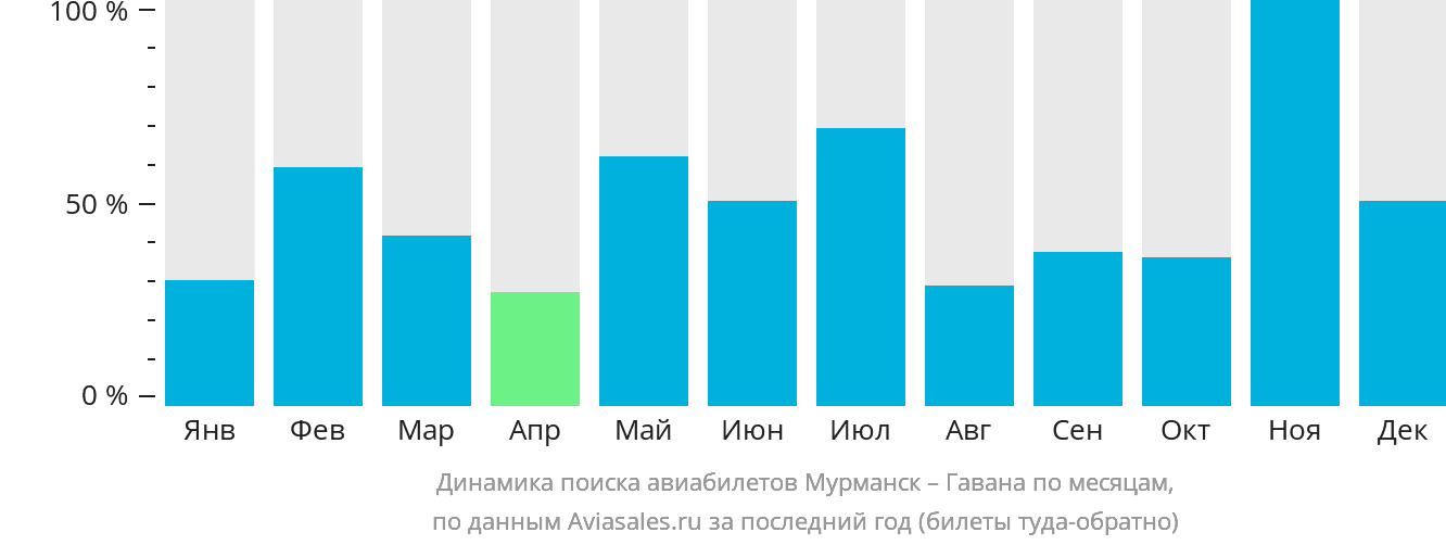 Динамика поиска авиабилетов из Мурманска в Гавану по месяцам