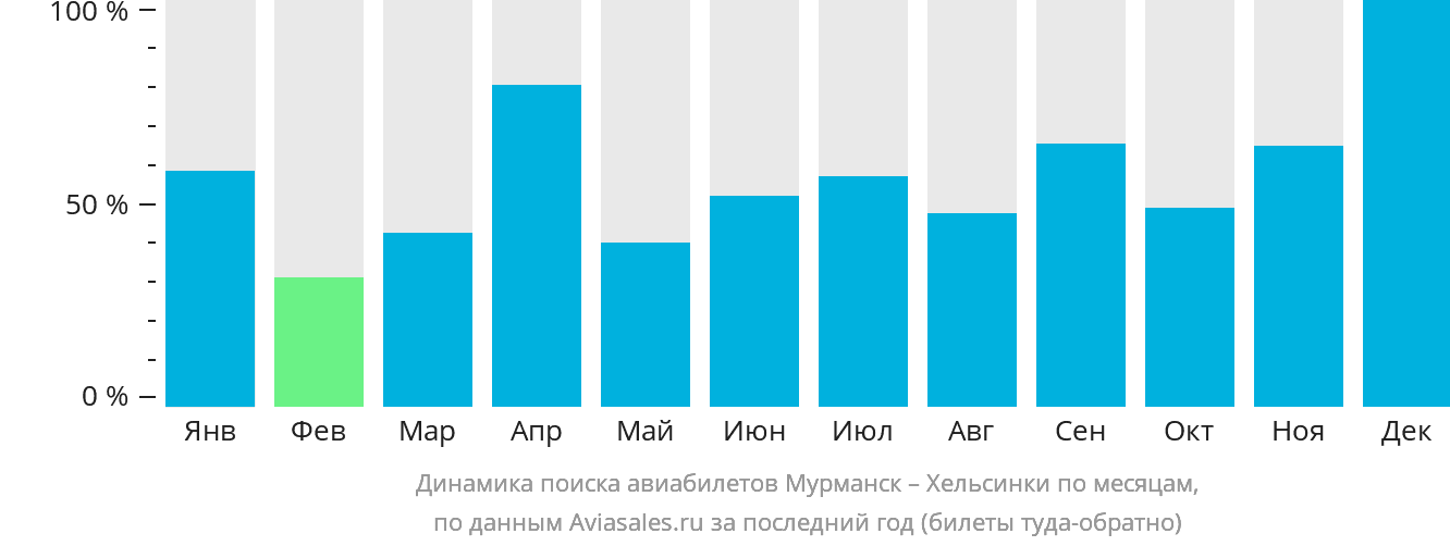 Динамика поиска авиабилетов из Мурманска в Хельсинки по месяцам