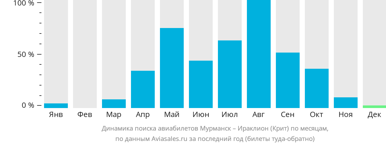 Динамика поиска авиабилетов из Мурманска в Ираклион по месяцам