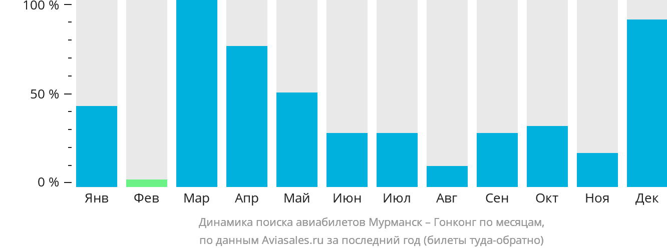 Динамика поиска авиабилетов из Мурманска в Гонконг по месяцам
