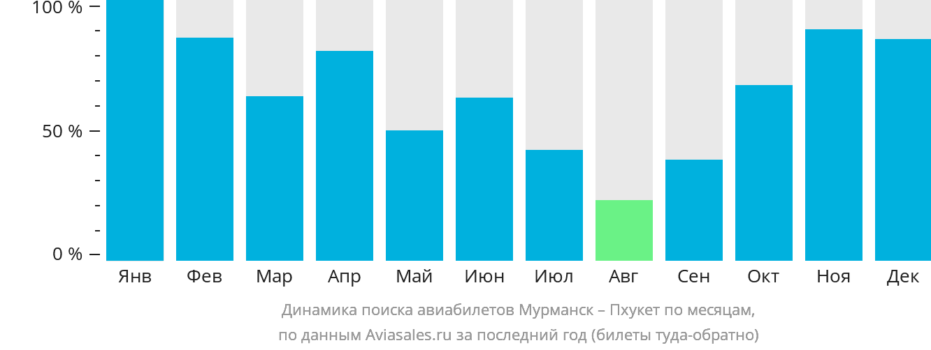 Динамика поиска авиабилетов из Мурманска на Пхукет по месяцам