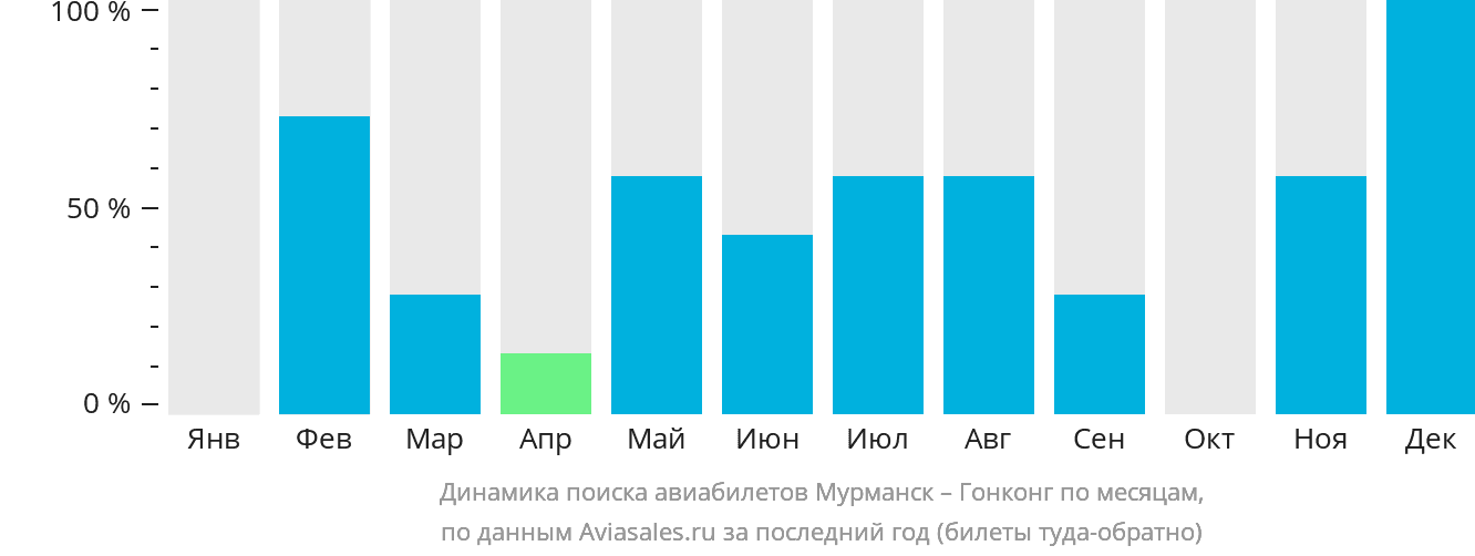 Динамика поиска авиабилетов из Мурманска в Гонконг по месяцам