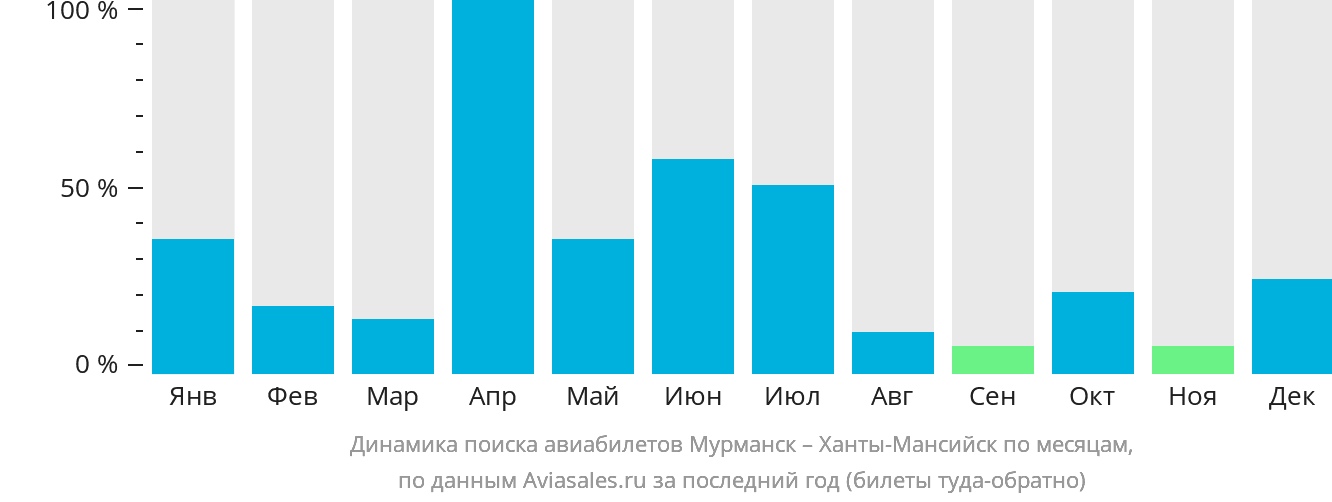 Динамика поиска авиабилетов из Мурманска в Ханты-Мансийск по месяцам