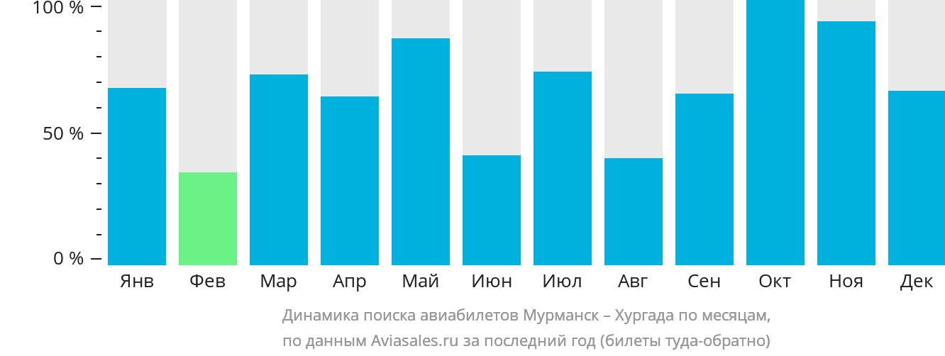 Динамика поиска авиабилетов из Мурманска в Хургаду по месяцам