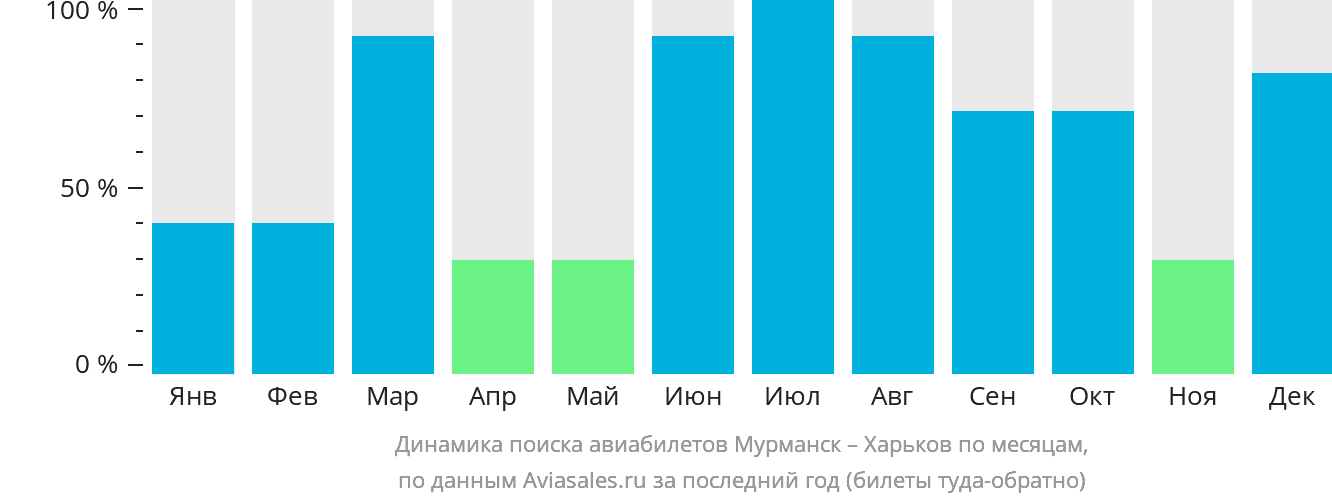 Динамика поиска авиабилетов из Мурманска в Харьков по месяцам