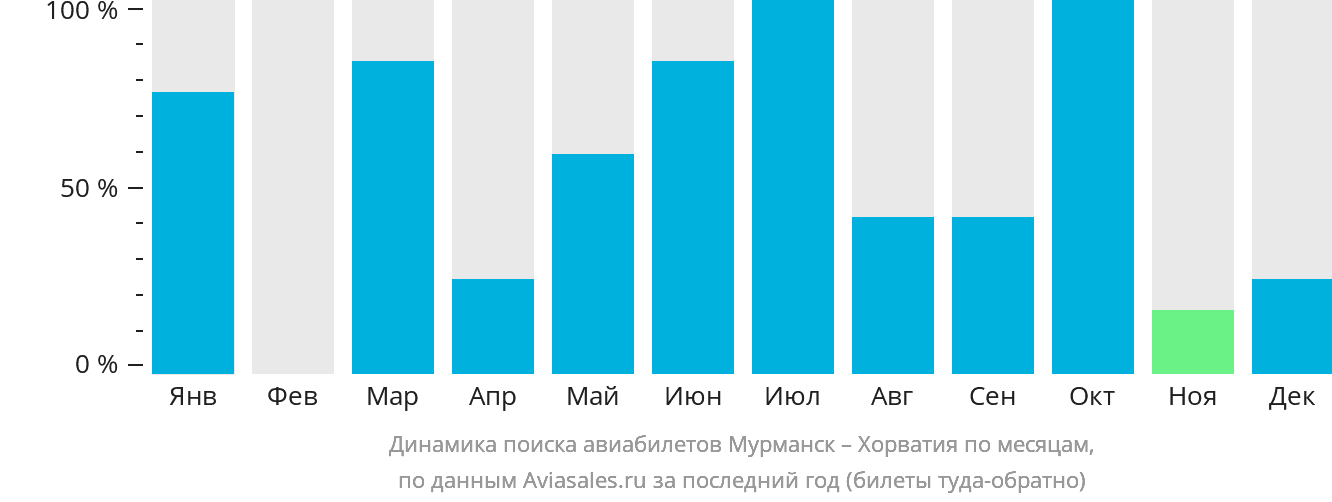 Динамика поиска авиабилетов из Мурманска в Хорватию по месяцам