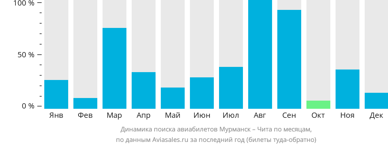 Динамика поиска авиабилетов из Мурманска в Читу по месяцам