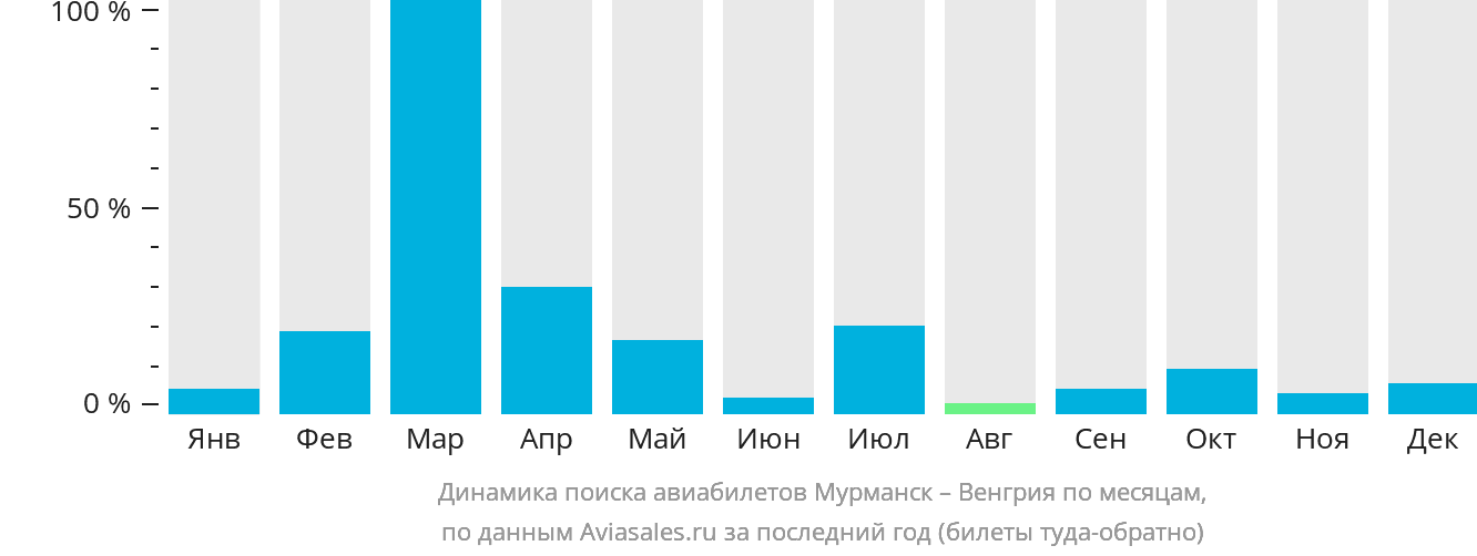 Динамика поиска авиабилетов из Мурманска в Венгрию по месяцам