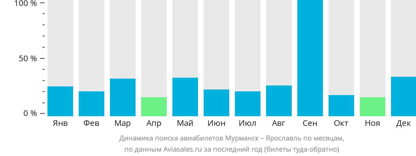 Динамика поиска авиабилетов из Мурманска в Ярославль по месяцам
